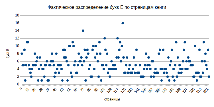 Фактическое распределение букв Ё по страницам книги